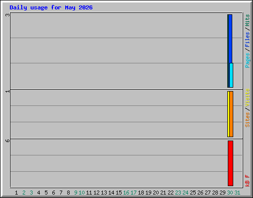 Daily usage for May 2026