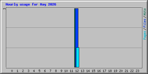 Hourly usage for May 2026