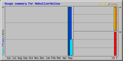 Webalizer Monthly Usage Chart